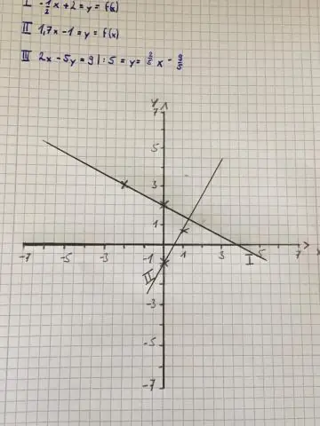 Hoe teken je een hyperbolische functie?