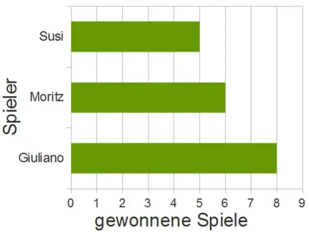 Wat is die verskil tussen 'n horisontale en vertikale staafgrafiek?