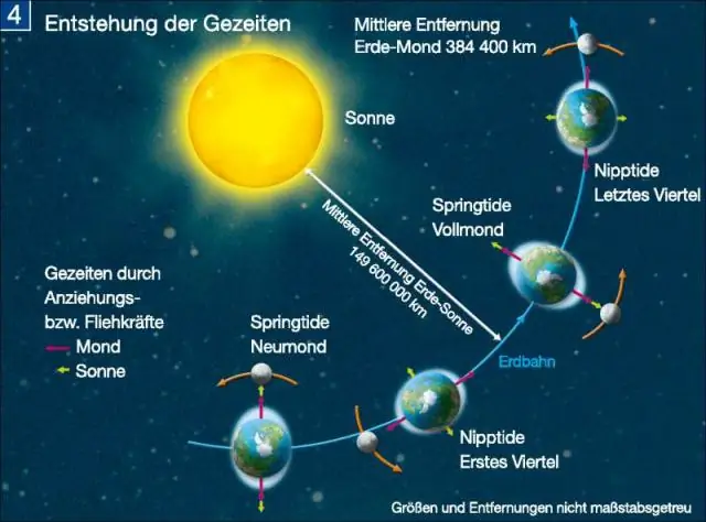 Qual é a distância mínima entre a Terra e o sol?