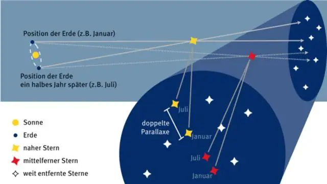 Wie finden Sie die Entfernung von einem Positions-Zeit-Diagramm?