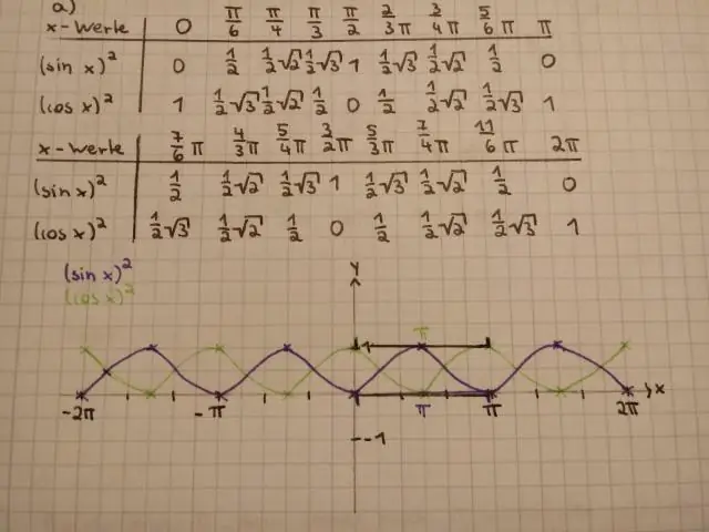 Sin al quadrato x è uguale a sin x al quadrato?