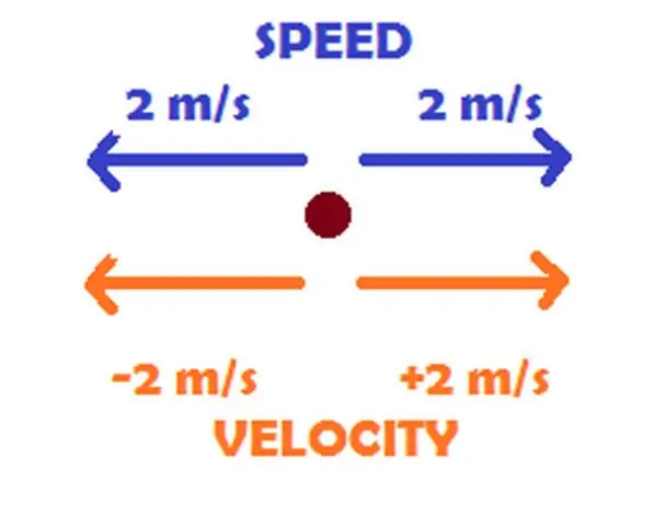 Quina diferència hi ha entre velocitat i velocitat amb exemples?