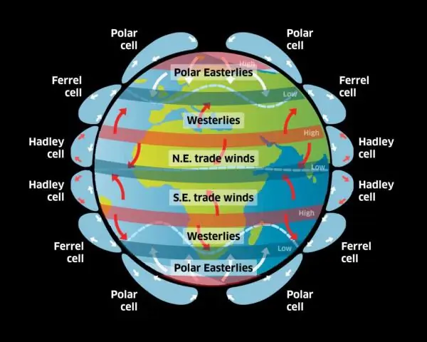 Koje su 3 glavne klimatske zone po redu od ekvatora do polova?