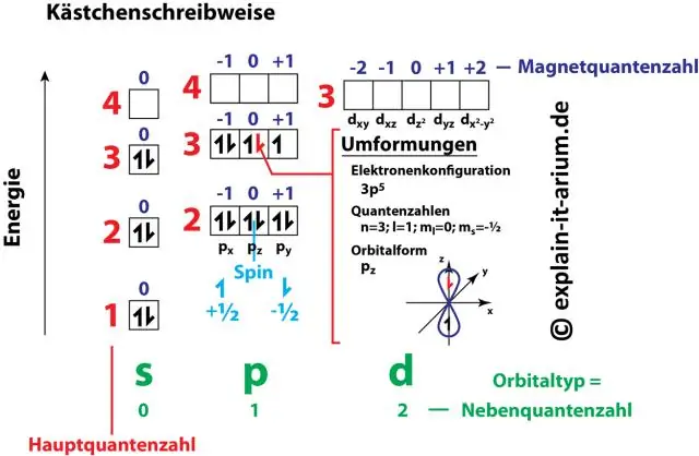 Como a configuração do elétron está relacionada aos números quânticos?