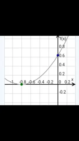 Paano mo lagyan ng label ang vertex at axis ng symmetry?