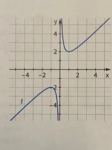 Zakaj imajo racionalne funkcije omejitve?