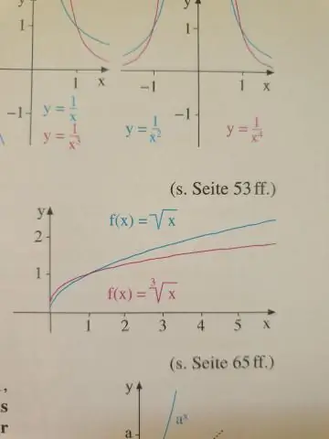 Πώς βρίσκετε τις ρίζες μιας εξίσωσης αλγεβρικά;