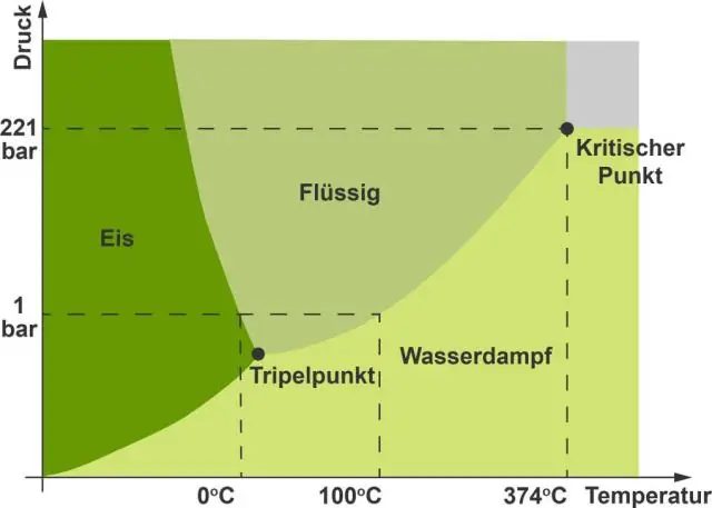 Pse uji ka një diagramë fazore të pjerrësisë negative?