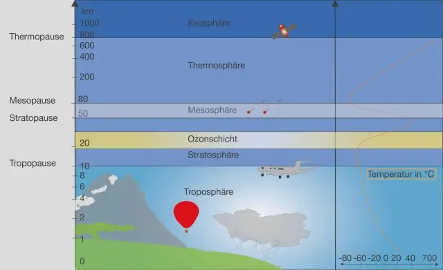 Welke laag van de atmosfeer van de aarde heeft een zeer dunne atmosfeer, maar kan ook erg heet worden?