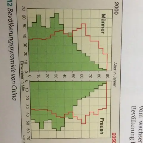 Grafik qaysi ikki narsani ko'rsatishi kerak, siz proportsional bo'lasizmi?