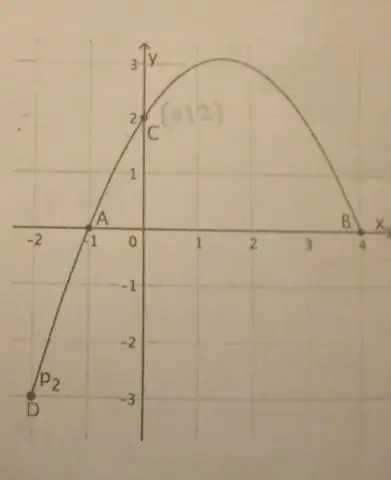 Paano ka gumawa ng isang conic na seksyon ng isang parabola?